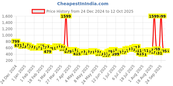 myntra.com HRX by Hrithik Roshan Men Rapid-Dry Running Joggers hrx by hrithik roshan Price History Graph from 24 Dec 2024 to 12 Oct 2025