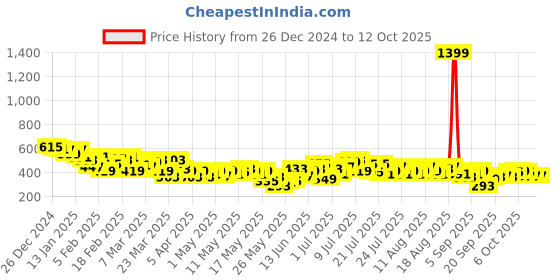 myntra.com HRX by Hrithik Roshan Men Rapid-Dry Running Joggers hrx by hrithik roshan Price History Graph from 26 Dec 2024 to 12 Oct 2025