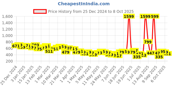 myntra.com HRX by Hrithik Roshan Men Rapid-Dry Running Joggers hrx by hrithik roshan Price History Graph from 25 Dec 2024 to 4 Oct 2025