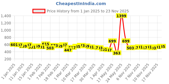 myntra.com HRX by Hrithik Roshan Men Rapid-Dry Running Joggers hrx by hrithik roshan Price History Graph from 1 Jan 2025 to 23 Nov 2025
