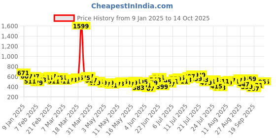myntra.com HRX by Hrithik Roshan Men Rapid-Dry Running Joggers hrx by hrithik roshan Price History Graph from 9 Jan 2025 to 14 Oct 2025