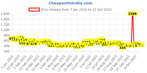 myntra.com HRX by Hrithik Roshan Men Rapid-Dry Running Joggers hrx by hrithik roshan Price History Graph from 7 Jan 2025 to 12 Oct 2025