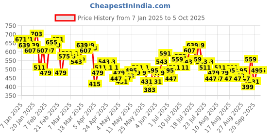 myntra.com HRX by Hrithik Roshan Men Rapid-Dry Running Joggers hrx by hrithik roshan Price History Graph from 7 Jan 2025 to 4 Oct 2025