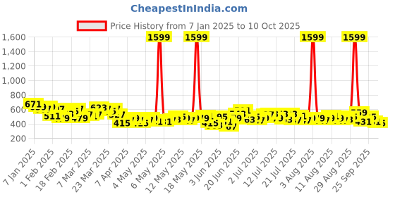 myntra.com HRX by Hrithik Roshan Men Rapid-Dry Running Joggers hrx by hrithik roshan Price History Graph from 7 Jan 2025 to 10 Oct 2025