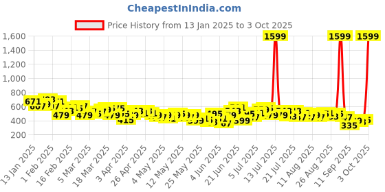 myntra.com HRX by Hrithik Roshan Men Rapid-Dry Running Joggers hrx by hrithik roshan Price History Graph from 13 Jan 2025 to 3 Oct 2025