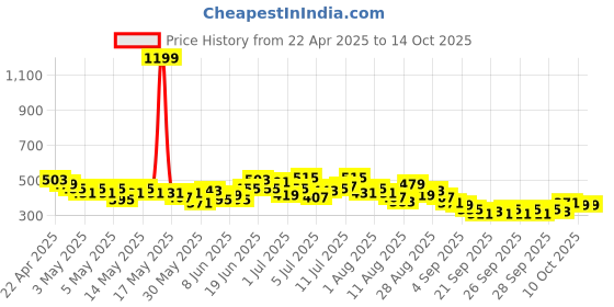 myntra.com HRX by Hrithik Roshan Men Rapid-Dry Running Joggers hrx by hrithik roshan Price History Graph from 22 Apr 2025 to 14 Oct 2025