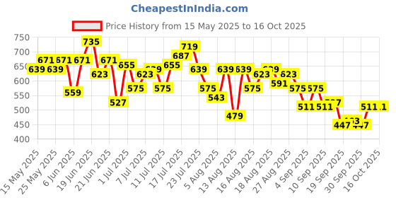 myntra.com HRX by Hrithik Roshan Men Rapid-Dry Running Joggers hrx by hrithik roshan Price History Graph from 15 May 2025 to 16 Oct 2025