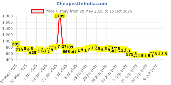 myntra.com HRX by Hrithik Roshan Men Rapid Dry Running Joggers hrx by hrithik roshan Price History Graph from 20 May 2025 to 15 Oct 2025