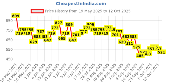 myntra.com HRX by Hrithik Roshan Men Rapid Dry Running Joggers hrx by hrithik roshan Price History Graph from 19 May 2025 to 10 Oct 2025