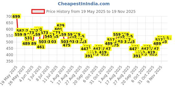 myntra.com HRX by Hrithik Roshan Men Rapid-Dry Running Joggers hrx by hrithik roshan Price History Graph from 19 May 2025 to 18 Nov 2025