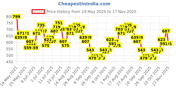 myntra.com HRX by Hrithik Roshan Men Rapid-Dry Running Joggers hrx by hrithik roshan Price History Graph from 19 May 2025 to 17 Nov 2025