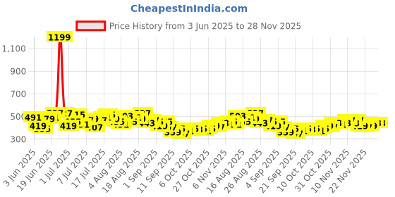 myntra.com HRX by Hrithik Roshan Men Rapid-Dry Running Joggers hrx by hrithik roshan Price History Graph from 3 Jun 2025 to 28 Nov 2025