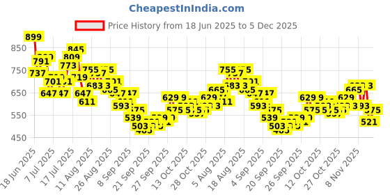 myntra.com HRX by Hrithik Roshan Men Rapid-Dry Running Joggers hrx by hrithik roshan Price History Graph from 18 Jun 2025 to 4 Dec 2025
