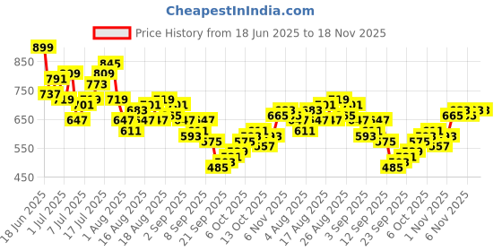 myntra.com HRX by Hrithik Roshan Men Rapid-Dry Running Joggers hrx by hrithik roshan Price History Graph from 18 Jun 2025 to 18 Nov 2025