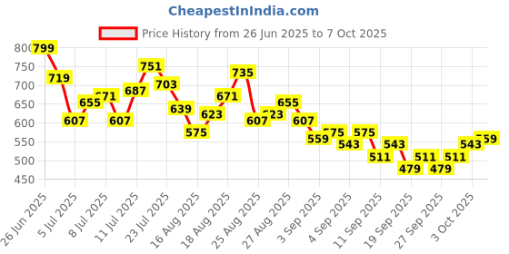 myntra.com HRX by Hrithik Roshan Men Rapid-Dry Running Joggers hrx by hrithik roshan Price History Graph from 26 Jun 2025 to 7 Oct 2025