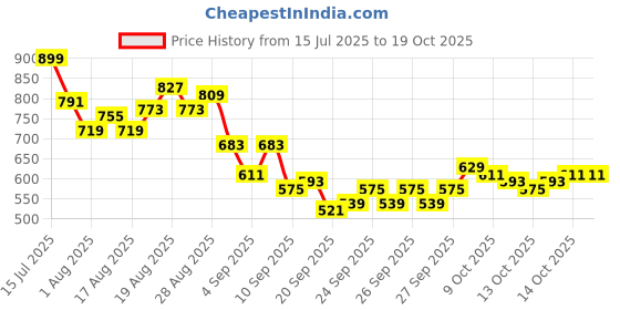 myntra.com HRX by Hrithik Roshan Men Rapid-Dry Running Joggers hrx by hrithik roshan Price History Graph from 15 Jul 2025 to 17 Oct 2025