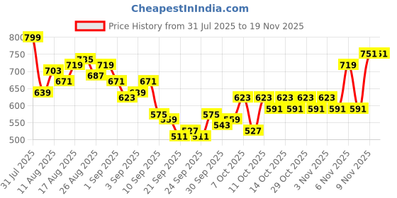 myntra.com HRX by Hrithik Roshan Men Rapid-Dry Running Joggers hrx by hrithik roshan Price History Graph from 31 Jul 2025 to 19 Nov 2025