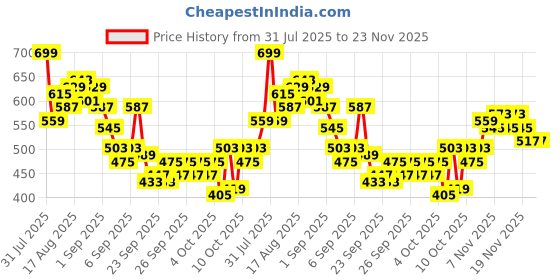 myntra.com HRX by Hrithik Roshan Men Rapid-Dry Running Joggers hrx by hrithik roshan Price History Graph from 31 Jul 2025 to 23 Nov 2025