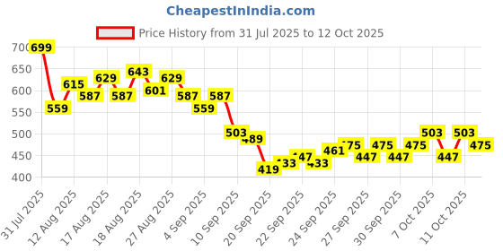 myntra.com HRX by Hrithik Roshan Men Rapid-Dry Running Joggers hrx by hrithik roshan Price History Graph from 31 Jul 2025 to 12 Oct 2025
