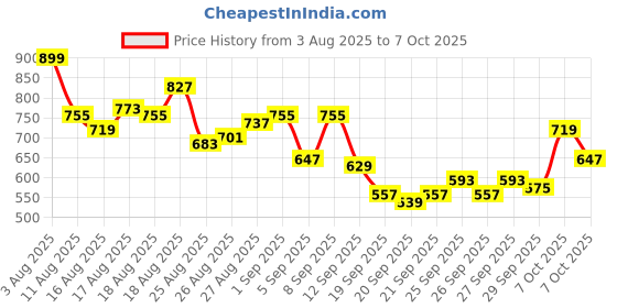 myntra.com HRX by Hrithik Roshan Men Rapid-Dry Running Joggers hrx by hrithik roshan Price History Graph from 3 Aug 2025 to 7 Oct 2025