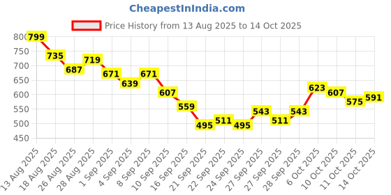 myntra.com HRX by Hrithik Roshan Men Rapid-Dry Running Joggers hrx by hrithik roshan Price History Graph from 13 Aug 2025 to 13 Oct 2025