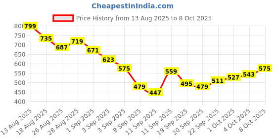 myntra.com HRX by Hrithik Roshan Men Rapid-Dry Running Joggers hrx by hrithik roshan Price History Graph from 13 Aug 2025 to 4 Oct 2025