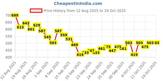 myntra.com HRX by Hrithik Roshan Men Rapid-Dry Running Joggers hrx by hrithik roshan Price History Graph from 12 Aug 2025 to 17 Oct 2025