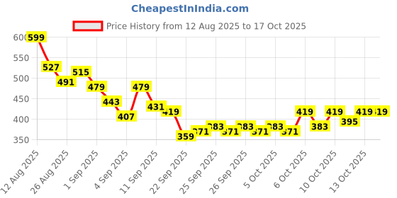 myntra.com HRX by Hrithik Roshan Men Rapid-Dry Running Joggers hrx by hrithik roshan Price History Graph from 12 Aug 2025 to 16 Oct 2025