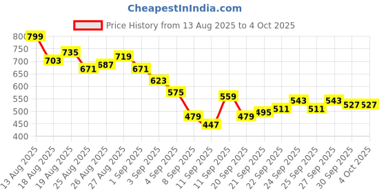 myntra.com HRX by Hrithik Roshan Men Rapid-Dry Running Joggers hrx by hrithik roshan Price History Graph from 13 Aug 2025 to 4 Oct 2025