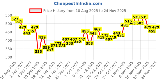 myntra.com HRX by Hrithik Roshan Men Rapid-Dry Running Joggers hrx by hrithik roshan Price History Graph from 18 Aug 2025 to 24 Nov 2025