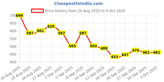 myntra.com HRX by Hrithik Roshan Men Rapid-Dry Running Joggers hrx by hrithik roshan Price History Graph from 20 Aug 2025 to 4 Oct 2025