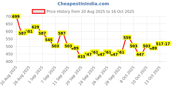 myntra.com HRX by Hrithik Roshan Men Rapid-Dry Running Joggers hrx by hrithik roshan Price History Graph from 20 Aug 2025 to 16 Oct 2025