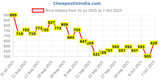 myntra.com HRX by Hrithik Roshan Men Rapid-Dry Running Joggers with Panelling Design hrx by hrithik roshan Price History Graph from 31 Jul 2025 to 7 Oct 2025