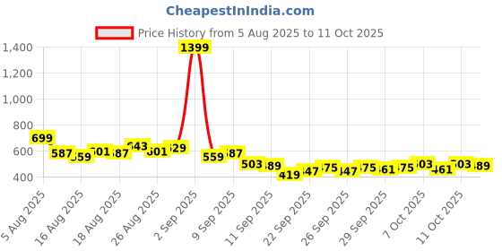 myntra.com HRX by Hrithik Roshan Men Rapid-Dry Running Joggers with Panelling Design hrx by hrithik roshan Price History Graph from 5 Aug 2025 to 11 Oct 2025