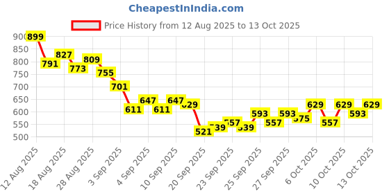 myntra.com HRX by Hrithik Roshan Men Rapid-Dry Running Joggers with Panelling Design hrx by hrithik roshan Price History Graph from 12 Aug 2025 to 13 Oct 2025