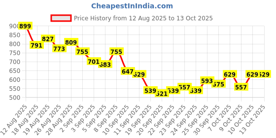 myntra.com HRX by Hrithik Roshan Men Rapid-Dry Running Joggers with Panelling Design hrx by hrithik roshan Price History Graph from 12 Aug 2025 to 13 Oct 2025