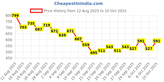 myntra.com HRX by Hrithik Roshan Men Rapid-Dry Running Joggers with Panelling Design hrx by hrithik roshan Price History Graph from 12 Aug 2025 to 9 Oct 2025