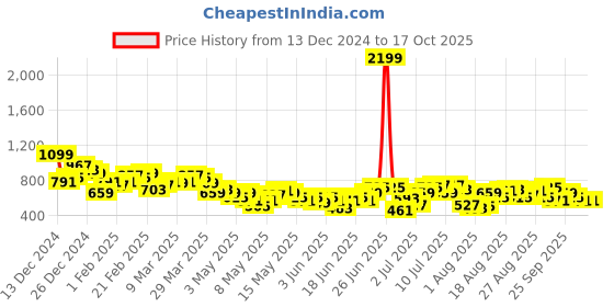 myntra.com HRX by Hrithik Roshan Men Rapid-Dry Running Joggers with Reflective Detail hrx by hrithik roshan Price History Graph from 13 Dec 2024 to 15 Oct 2025