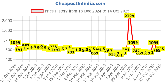myntra.com HRX by Hrithik Roshan Men Rapid-Dry Running Joggers with Reflective Detail hrx by hrithik roshan Price History Graph from 13 Dec 2024 to 13 Oct 2025