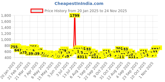 myntra.com HRX by Hrithik Roshan Men Rapid-Dry Running Joggers with Reflective Detail hrx by hrithik roshan Price History Graph from 20 Jan 2025 to 24 Nov 2025