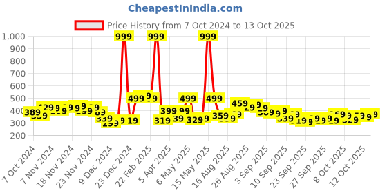 myntra.com HRX by Hrithik Roshan Men Rapid-Dry Running Shorts hrx by hrithik roshan Price History Graph from 7 Oct 2024 to 13 Oct 2025