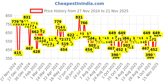 myntra.com HRX by Hrithik Roshan Men Rapid Dry Running Shorts hrx by hrithik roshan Price History Graph from 27 Nov 2024 to 21 Nov 2025
