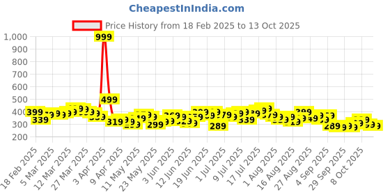 myntra.com HRX by Hrithik Roshan Men Rapid-Dry Running Shorts hrx by hrithik roshan Price History Graph from 18 Feb 2025 to 13 Oct 2025