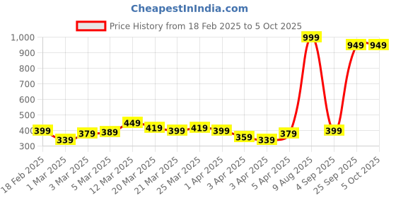 myntra.com HRX by Hrithik Roshan Men Rapid-Dry Running Shorts hrx by hrithik roshan Price History Graph from 18 Feb 2025 to 4 Oct 2025