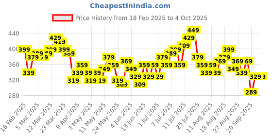 myntra.com HRX by Hrithik Roshan Men Rapid-Dry Running Shorts hrx by hrithik roshan Price History Graph from 18 Feb 2025 to 4 Oct 2025