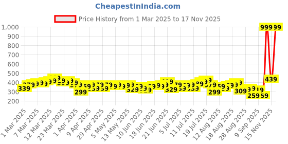 myntra.com HRX by Hrithik Roshan Men Rapid-Dry Running Shorts hrx by hrithik roshan Price History Graph from 1 Mar 2025 to 15 Nov 2025