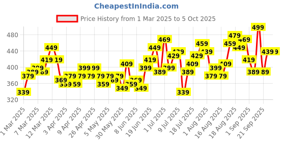 myntra.com HRX by Hrithik Roshan Men Rapid-Dry Running Shorts hrx by hrithik roshan Price History Graph from 1 Mar 2025 to 4 Oct 2025
