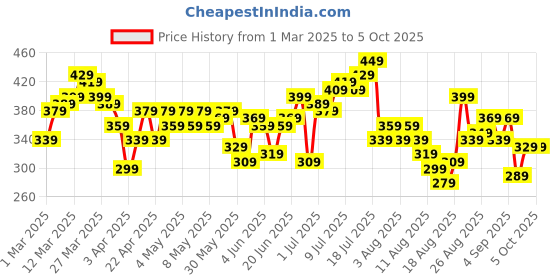myntra.com HRX by Hrithik Roshan Men Rapid-Dry Running Shorts hrx by hrithik roshan Price History Graph from 1 Mar 2025 to 4 Oct 2025