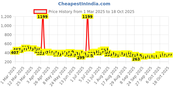 myntra.com HRX by Hrithik Roshan Men Rapid-Dry Running Shorts hrx by hrithik roshan Price History Graph from 1 Mar 2025 to 18 Oct 2025