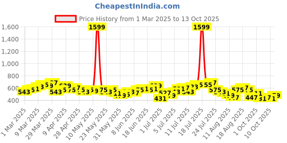 myntra.com HRX by Hrithik Roshan Men Rapid-Dry Running Shorts hrx by hrithik roshan Price History Graph from 1 Mar 2025 to 13 Oct 2025